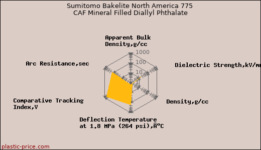 Sumitomo Bakelite North America 775 CAF Mineral Filled Diallyl Phthalate