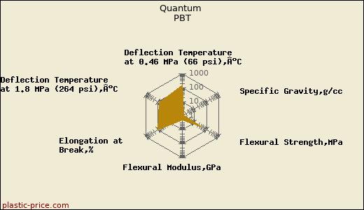 Quantum PBT