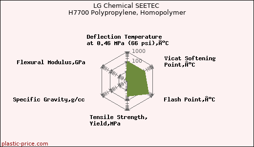 LG Chemical SEETEC H7700 Polypropylene, Homopolymer