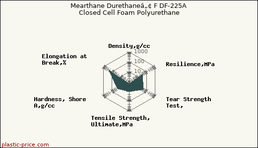 Mearthane Durethaneâ„¢ F DF-225A Closed Cell Foam Polyurethane