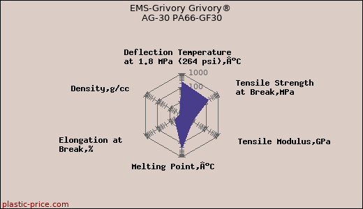 EMS-Grivory Grivory® AG-30 PA66-GF30
