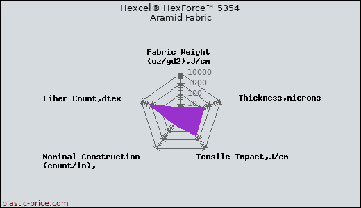 Hexcel® HexForce™ 5354 Aramid Fabric