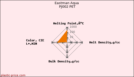 Eastman Aqua PJ002 PET