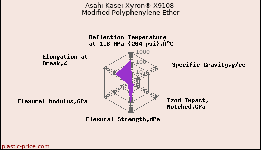 Asahi Kasei Xyron® X9108 Modified Polyphenylene Ether