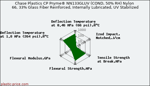 Chase Plastics CP Pryme® NN133GLUV (COND, 50% RH) Nylon 66, 33% Glass Fiber Reinforced, Internally Lubricated, UV Stabilized