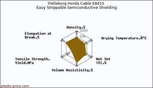 Trelleborg Horda Cable E8415 Easy Strippable Semiconductive Shielding