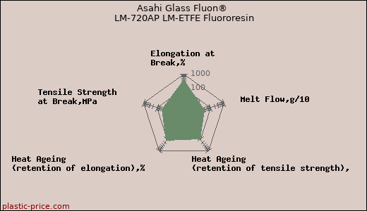 Asahi Glass Fluon® LM-720AP LM-ETFE Fluororesin