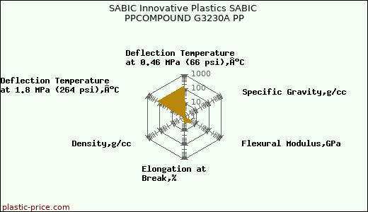 SABIC Innovative Plastics SABIC PPCOMPOUND G3230A PP