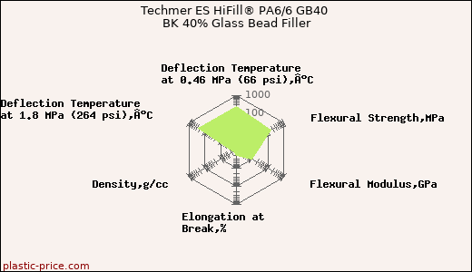 Techmer ES HiFill® PA6/6 GB40 BK 40% Glass Bead Filler