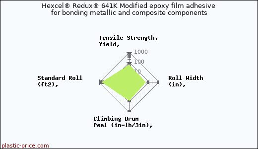 Hexcel® Redux® 641K Modified epoxy film adhesive for bonding metallic and composite components