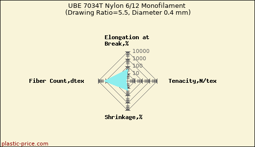 UBE 7034T Nylon 6/12 Monofilament (Drawing Ratio=5.5, Diameter 0.4 mm)