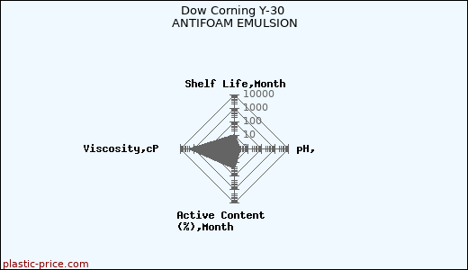 Dow Corning Y-30 ANTIFOAM EMULSION