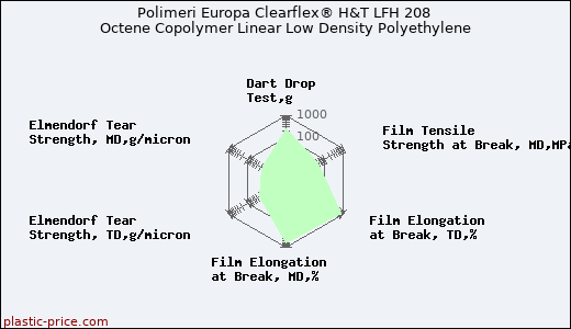 Polimeri Europa Clearflex® H&T LFH 208 Octene Copolymer Linear Low Density Polyethylene