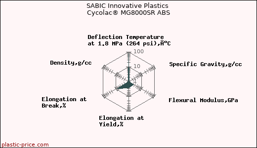 SABIC Innovative Plastics Cycolac® MG8000SR ABS