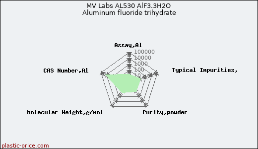 MV Labs AL530 AlF3.3H2O Aluminum fluoride trihydrate