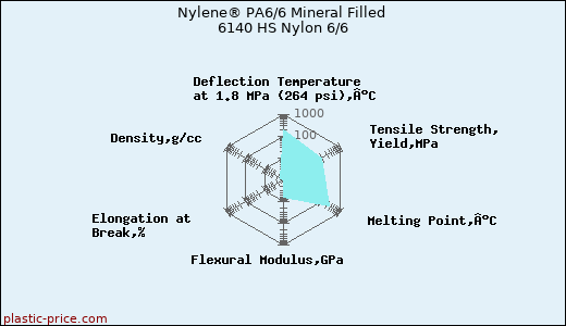 Nylene® PA6/6 Mineral Filled 6140 HS Nylon 6/6