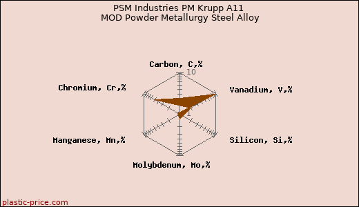 PSM Industries PM Krupp A11 MOD Powder Metallurgy Steel Alloy