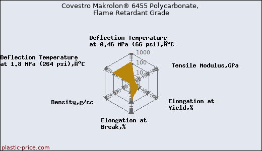 Covestro Makrolon® 6455 Polycarbonate, Flame Retardant Grade