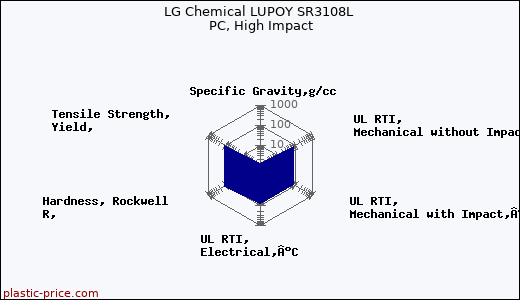 LG Chemical LUPOY SR3108L PC, High Impact