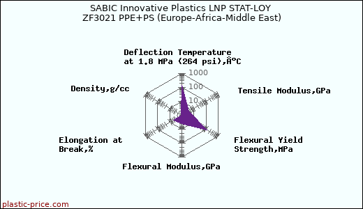 SABIC Innovative Plastics LNP STAT-LOY ZF3021 PPE+PS (Europe-Africa-Middle East)