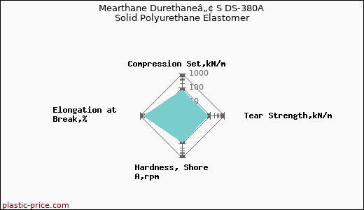 Mearthane Durethaneâ„¢ S DS-380A Solid Polyurethane Elastomer