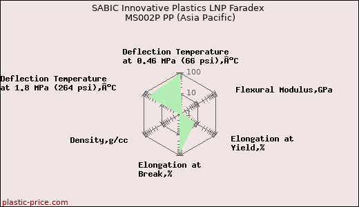 SABIC Innovative Plastics LNP Faradex MS002P PP (Asia Pacific)
