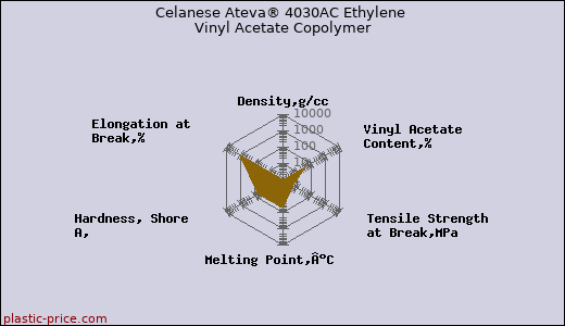 Celanese Ateva® 4030AC Ethylene Vinyl Acetate Copolymer