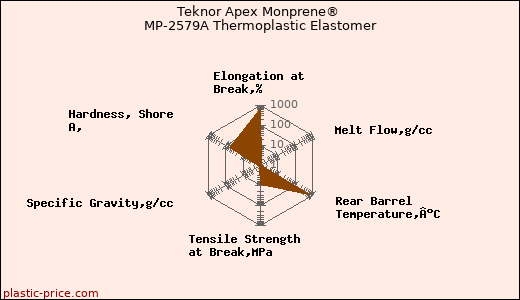 Teknor Apex Monprene® MP-2579A Thermoplastic Elastomer