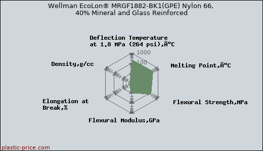 Wellman EcoLon® MRGF1882-BK1(GPE) Nylon 66, 40% Mineral and Glass Reinforced