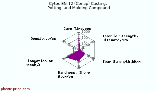 Cytec EN-12 (Conap) Casting, Potting, and Molding Compound