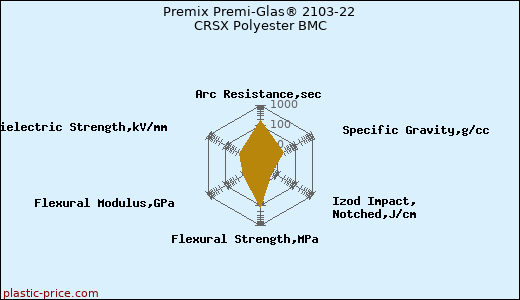 Premix Premi-Glas® 2103-22 CRSX Polyester BMC