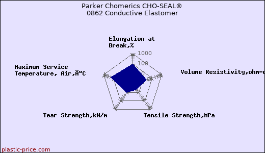 Parker Chomerics CHO-SEAL® 0862 Conductive Elastomer