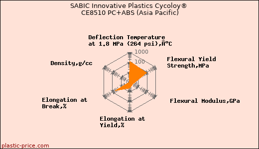 SABIC Innovative Plastics Cycoloy® CE8510 PC+ABS (Asia Pacific)