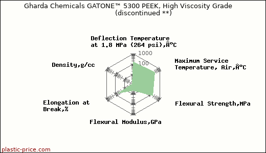 Gharda Chemicals GATONE™ 5300 PEEK, High Viscosity Grade               (discontinued **)