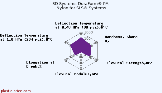 3D Systems DuraForm® PA Nylon for SLS® Systems
