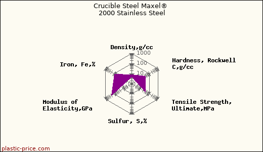 Crucible Steel Maxel® 2000 Stainless Steel