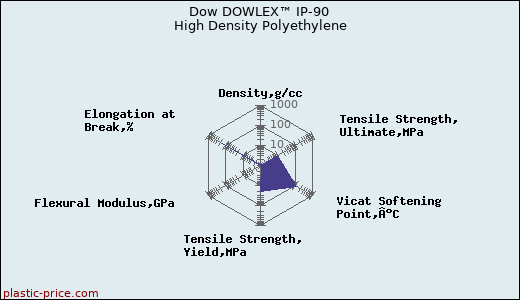 Dow DOWLEX™ IP-90 High Density Polyethylene