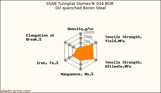SSAB Tunnplat Domex® 034 BOR Oil quenched Boron Steel