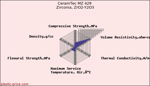 CeramTec MZ 429 Zirconia, ZrO2-Y2O3
