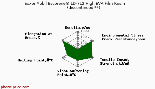 ExxonMobil Escorene® LD-712 High EVA Film Resin               (discontinued **)