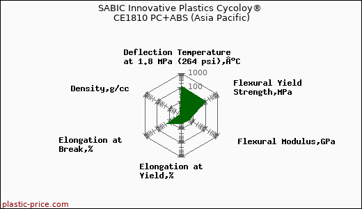 SABIC Innovative Plastics Cycoloy® CE1810 PC+ABS (Asia Pacific)