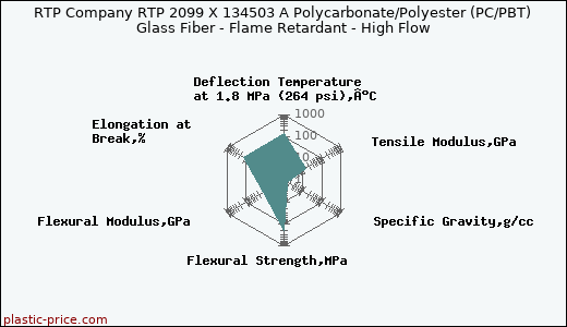RTP Company RTP 2099 X 134503 A Polycarbonate/Polyester (PC/PBT) Glass Fiber - Flame Retardant - High Flow