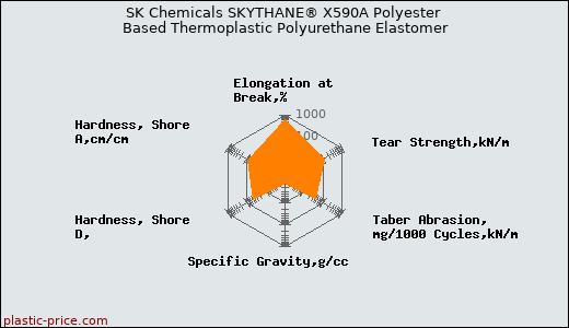 SK Chemicals SKYTHANE® X590A Polyester Based Thermoplastic Polyurethane Elastomer