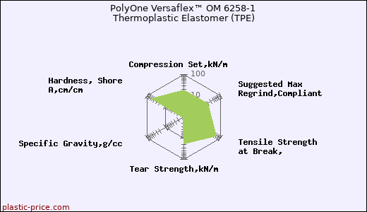 PolyOne Versaflex™ OM 6258-1 Thermoplastic Elastomer (TPE)