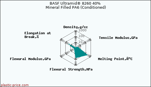 BASF Ultramid® 8260 40% Mineral Filled PA6 (Conditioned)