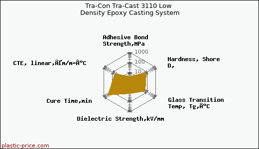 Tra-Con Tra-Cast 3110 Low Density Epoxy Casting System