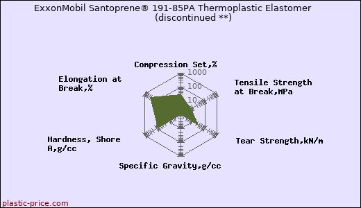 ExxonMobil Santoprene® 191-85PA Thermoplastic Elastomer               (discontinued **)