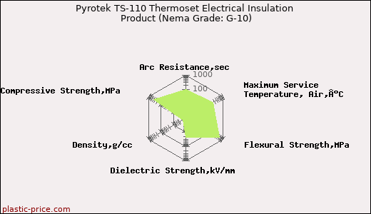 Pyrotek TS-110 Thermoset Electrical Insulation Product (Nema Grade: G-10)