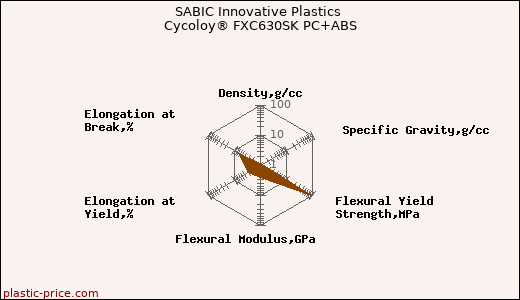 SABIC Innovative Plastics Cycoloy® FXC630SK PC+ABS