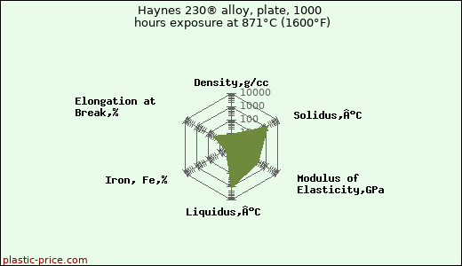 Haynes 230® alloy, plate, 1000 hours exposure at 871°C (1600°F)